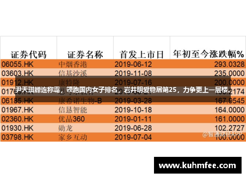 尹天琪蝉连称霸,领跑国内女子排名,岩井明爱稳居第25,力争更上一层楼。